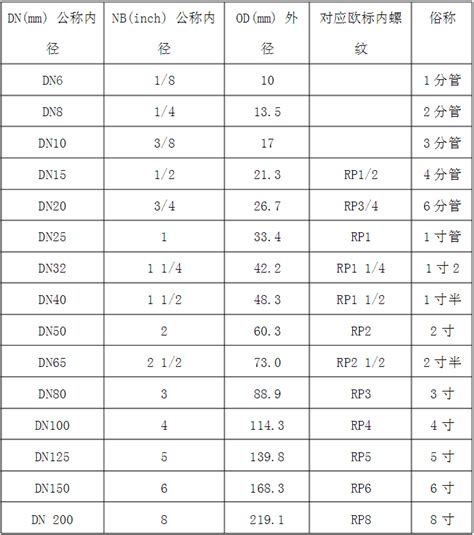 管4意思|公制和英制对照表与应用（适用管材和阀门） 